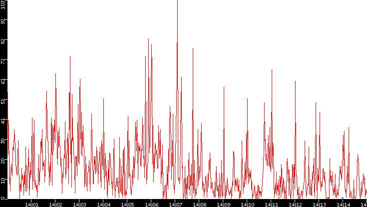 Nb. of Packets vs. Time