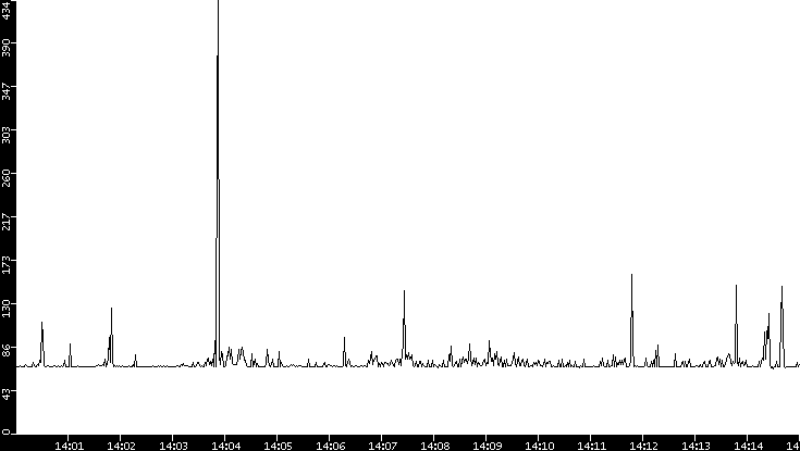 Average Packet Size vs. Time