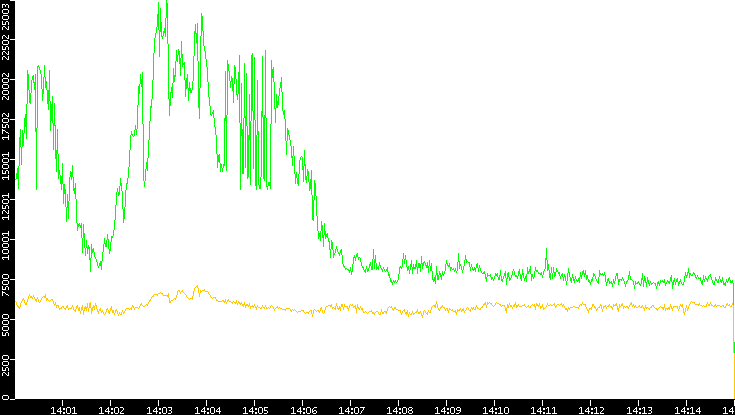 Entropy of Port vs. Time