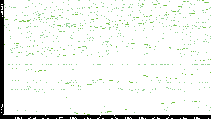 Dest. IP vs. Time
