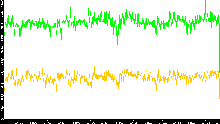 Entropy of Port vs. Time