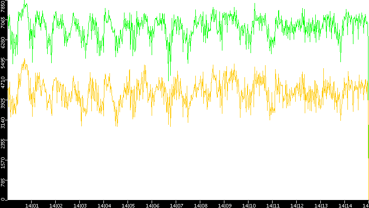 Entropy of Port vs. Time