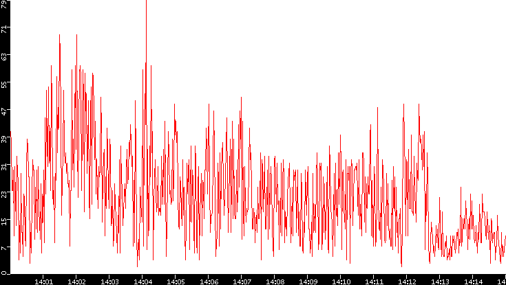 Nb. of Packets vs. Time