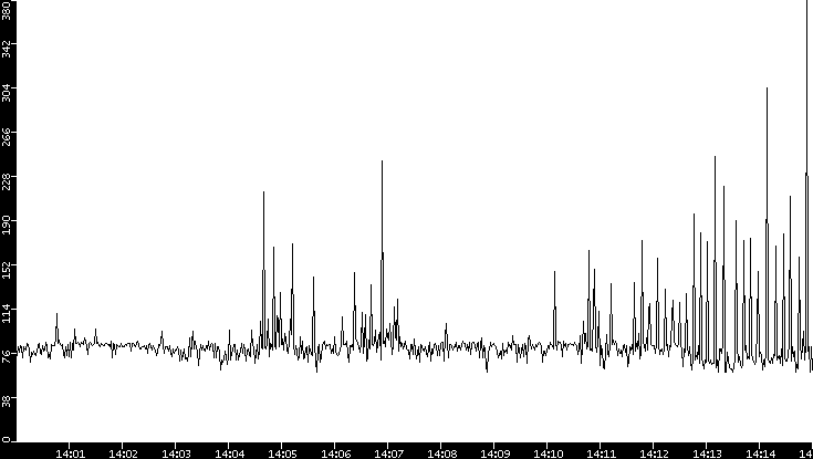 Average Packet Size vs. Time