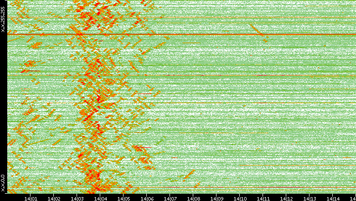 Dest. IP vs. Time