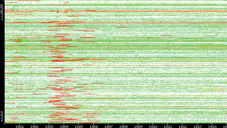 Src. IP vs. Time