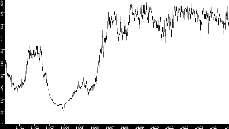 Average Packet Size vs. Time