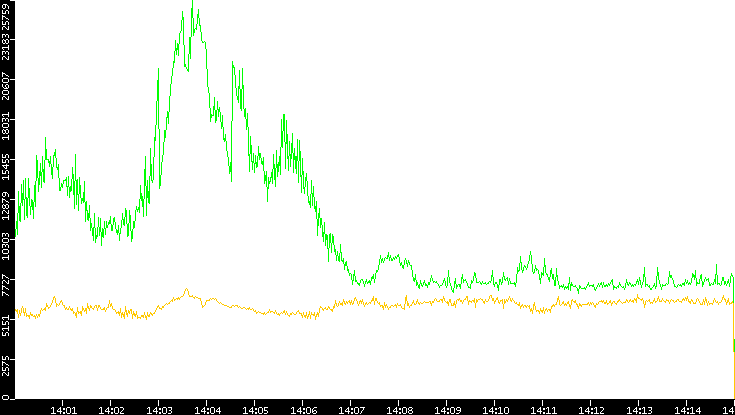 Entropy of Port vs. Time