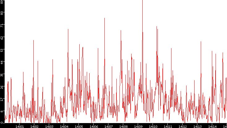 Nb. of Packets vs. Time
