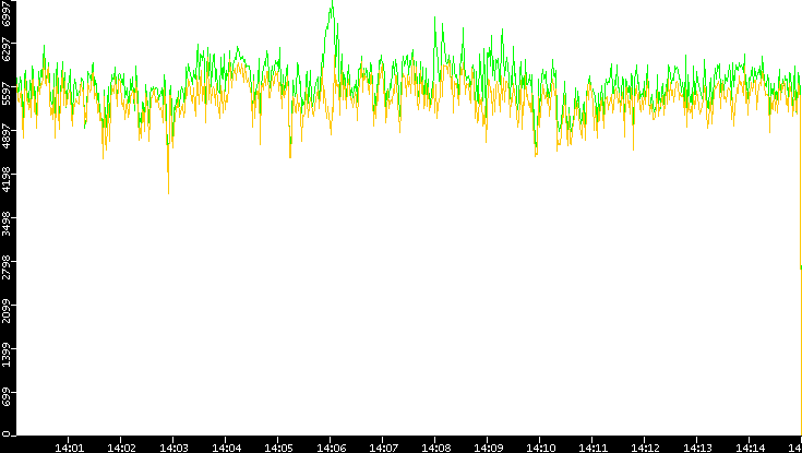 Entropy of Port vs. Time