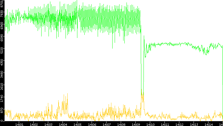 Entropy of Port vs. Time