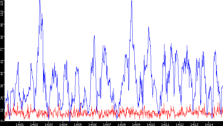 Nb. of Packets vs. Time