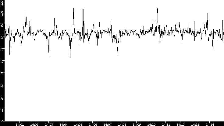 Average Packet Size vs. Time