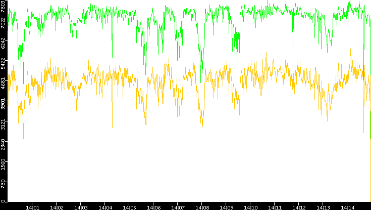 Entropy of Port vs. Time