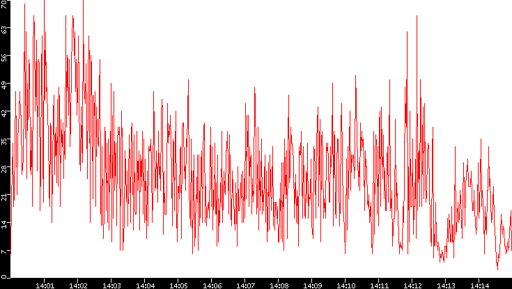 Nb. of Packets vs. Time