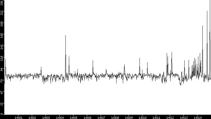 Average Packet Size vs. Time