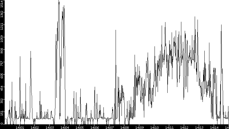 Average Packet Size vs. Time
