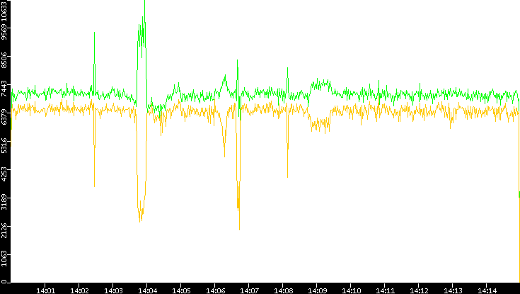 Entropy of Port vs. Time