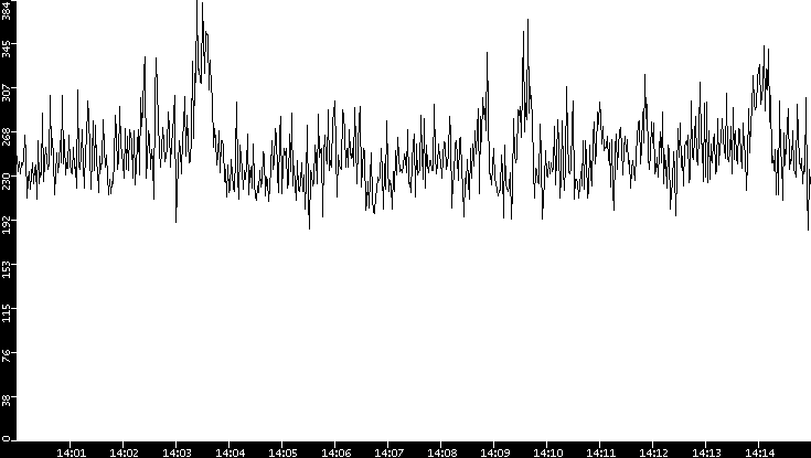 Average Packet Size vs. Time
