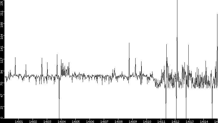 Average Packet Size vs. Time