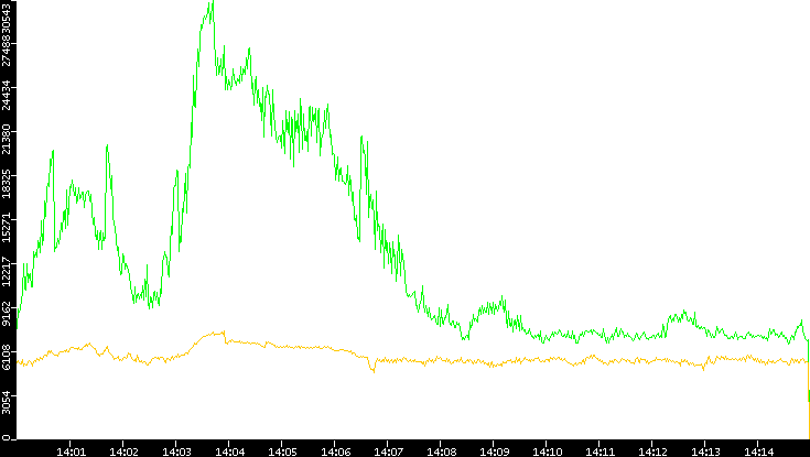 Entropy of Port vs. Time