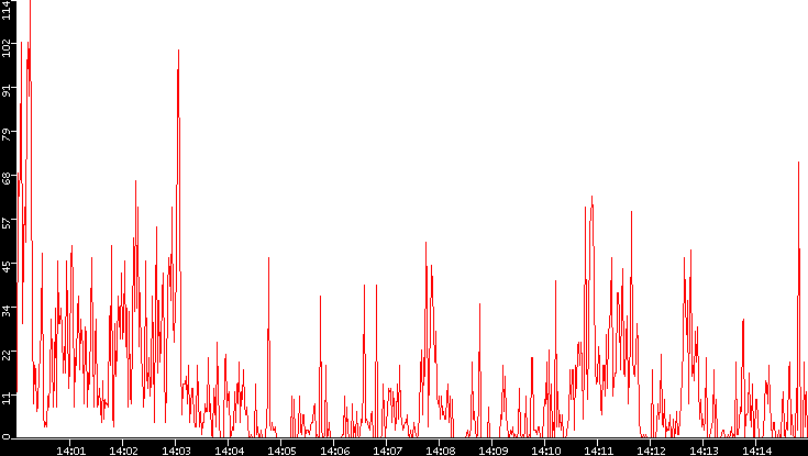 Nb. of Packets vs. Time