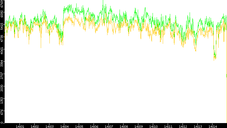 Entropy of Port vs. Time