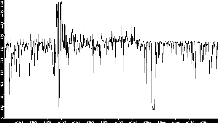 Average Packet Size vs. Time