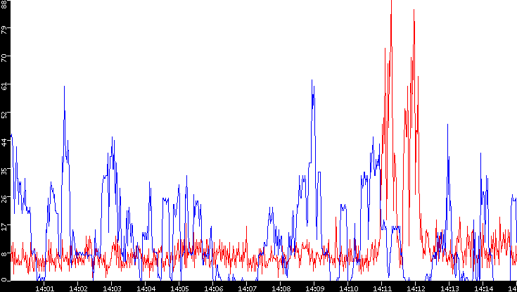 Nb. of Packets vs. Time