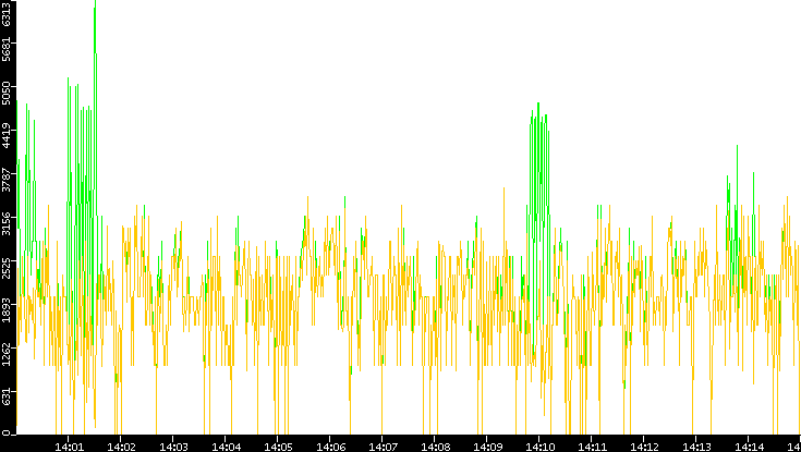 Entropy of Port vs. Time