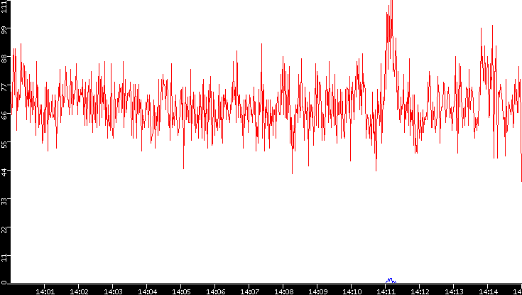 Nb. of Packets vs. Time