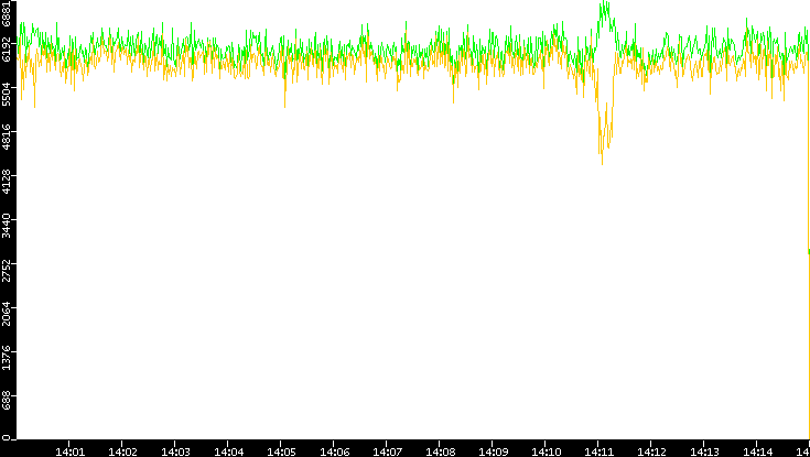 Entropy of Port vs. Time