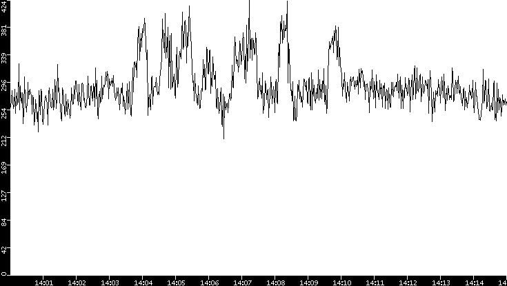 Average Packet Size vs. Time