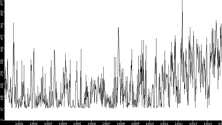 Average Packet Size vs. Time