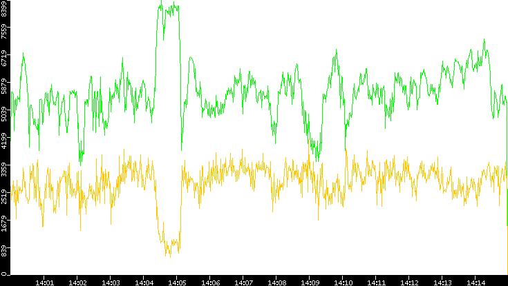 Entropy of Port vs. Time
