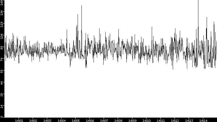 Average Packet Size vs. Time
