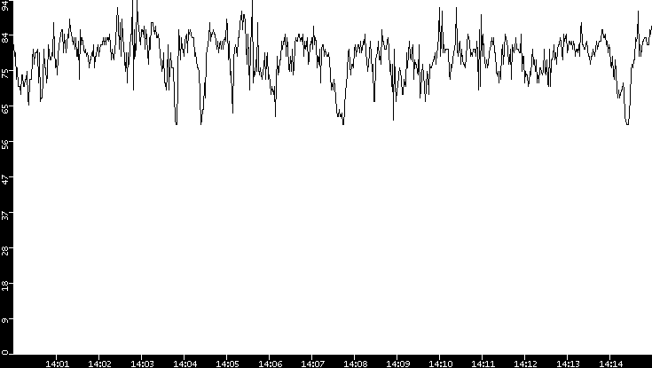 Average Packet Size vs. Time