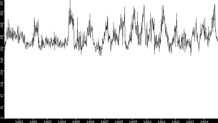 Average Packet Size vs. Time
