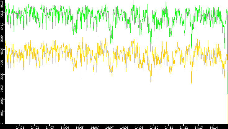Entropy of Port vs. Time