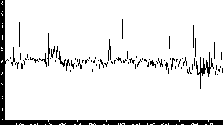 Average Packet Size vs. Time