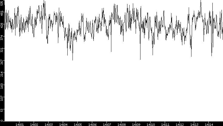 Average Packet Size vs. Time