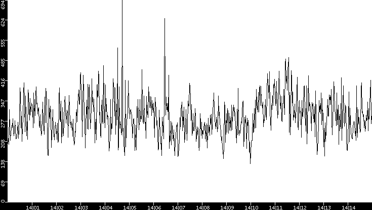 Average Packet Size vs. Time