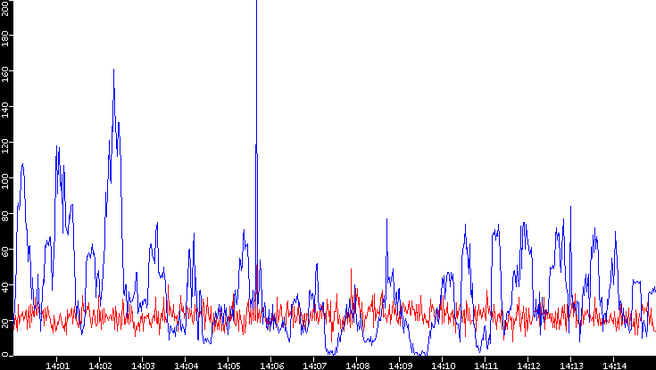 Nb. of Packets vs. Time