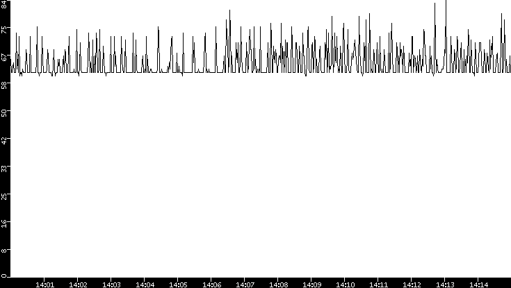 Average Packet Size vs. Time