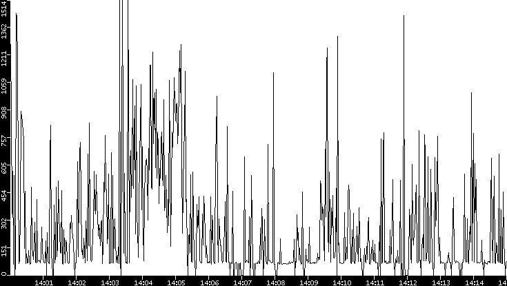 Average Packet Size vs. Time