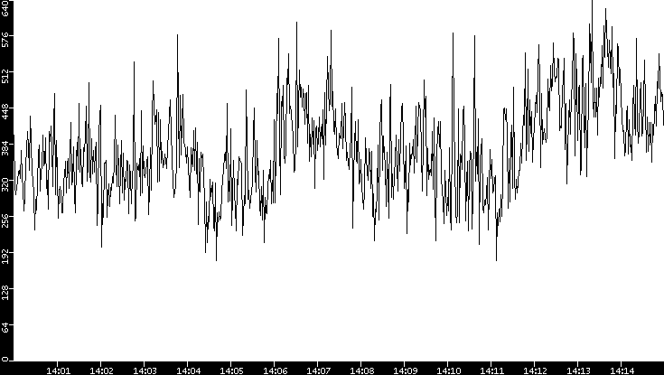 Average Packet Size vs. Time