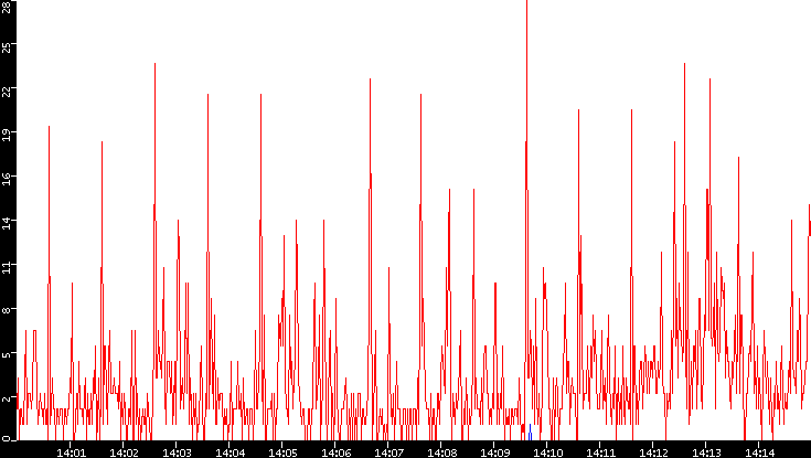 Nb. of Packets vs. Time