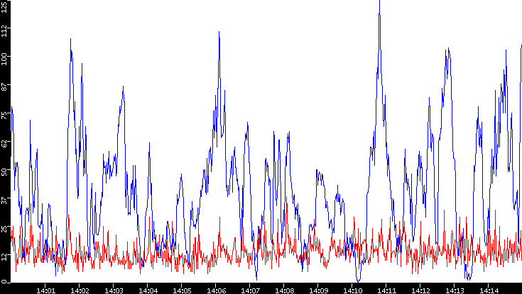 Nb. of Packets vs. Time