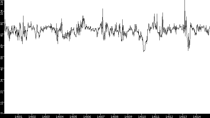 Average Packet Size vs. Time