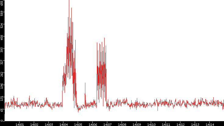 Nb. of Packets vs. Time